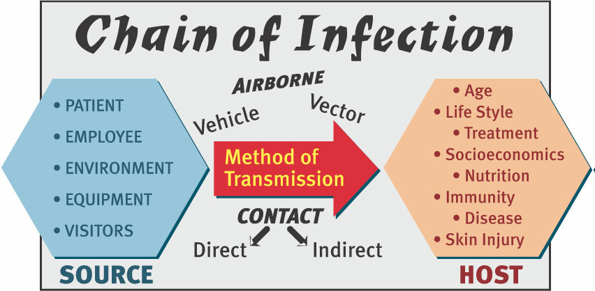 Chain of Infection 